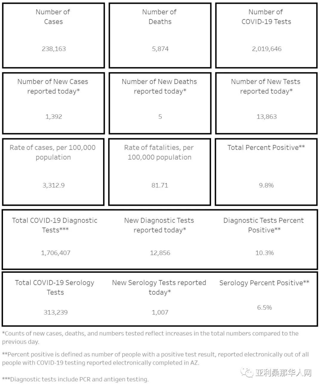 10月25日美国亚利桑那新型冠状病毒确诊23.8万 新增1392人 新增死亡5人 学校情况汇总 文章封面圖