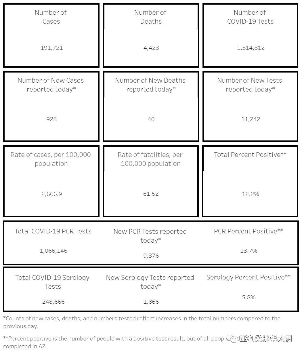8月14日美国亚利桑那新型冠状病毒确诊突破19.1万 新增928人 新增死亡40人 文章封面圖