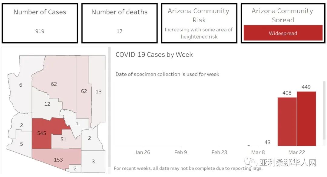 3月29日亚利桑那州新型冠状病毒检测数据 确诊912人 死亡16人 article cover image