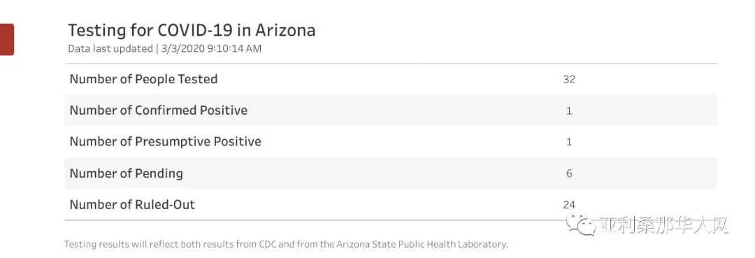 2020年3月3日亚利桑那州新型冠状病毒检测数据 文章封面圖