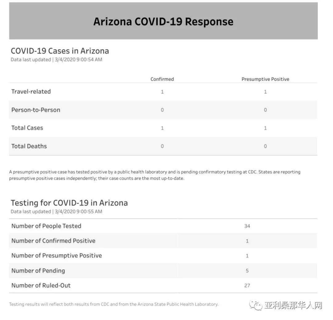 2020年3月4日亚利桑那州新型冠状病毒检测数据 文章封面圖