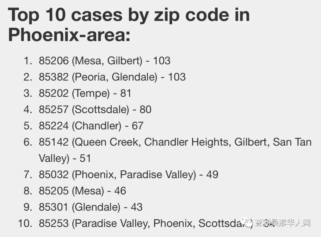 4月22日亚利桑那州新型冠状病毒确诊5459人 新增208人 死亡229人 发病最高地区排名 文章封面圖