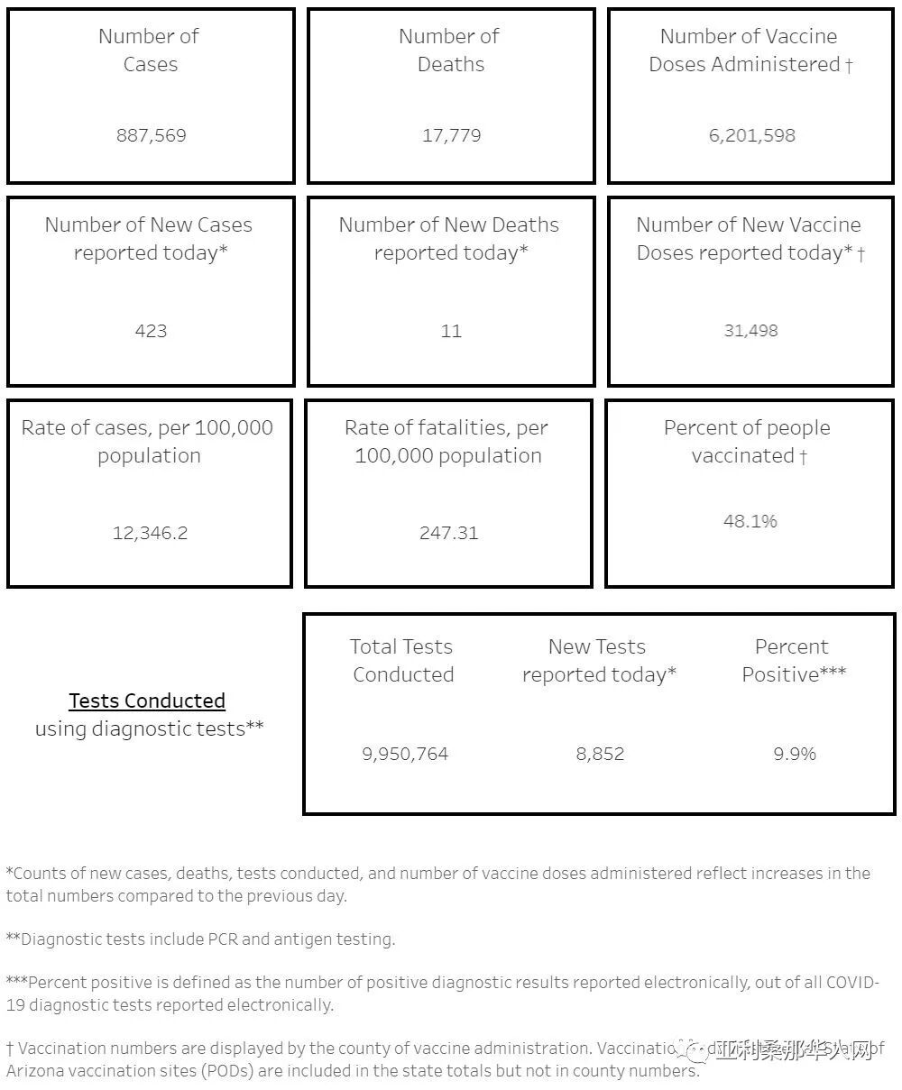 06月15日亚利桑那新型冠状病毒确诊88.7万 新增423人 新增死亡11人 文章封面圖