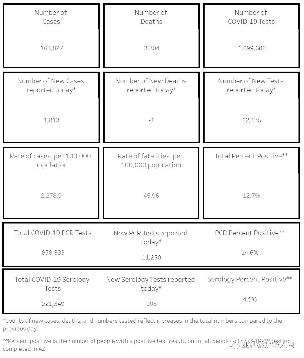 7月27日美国亚利桑那新型冠状病毒确诊突破16.3万 新增1813人 死亡无新增 文章封面圖