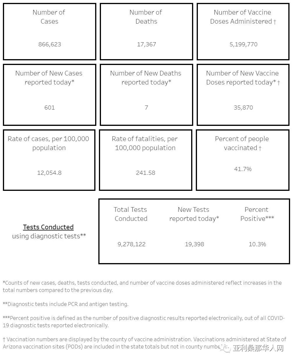 05月06亚利桑那新型冠状病毒确诊86.6万 新增601人 新增死亡7人 文章封面圖
