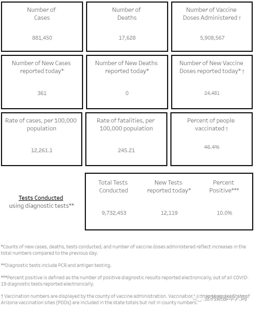 05月31日亚利桑那新型冠状病毒确诊88.1万 新增361人 新增死亡0人 文章封面圖