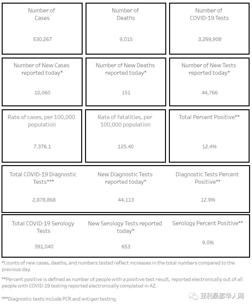 01月01日美国亚利桑那新型冠状病毒确诊53万 新增10060人 新增死亡151人 文章封面圖