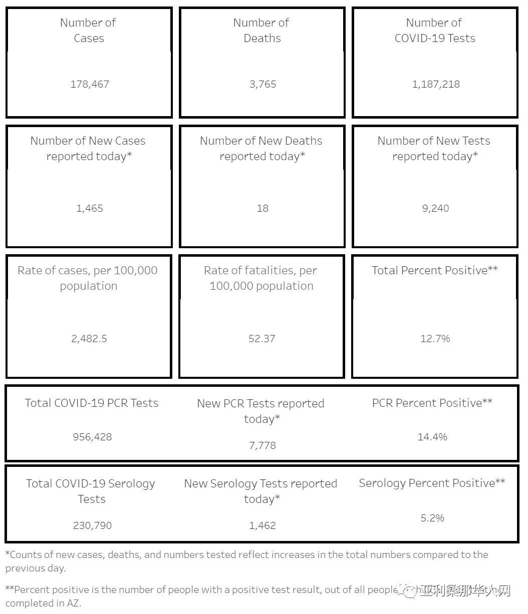 8月2日美国亚利桑那新型冠状病毒确诊突破17.8万 新增1465人 新增死亡18人 article cover image