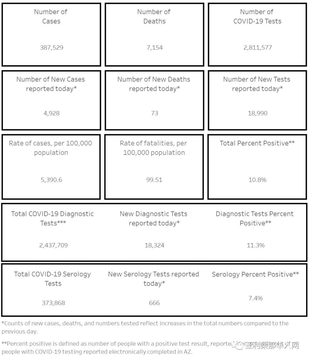12月10日美国亚利桑那新型冠状病毒确诊38.7万 新增4928人 新增死亡73人 article cover image