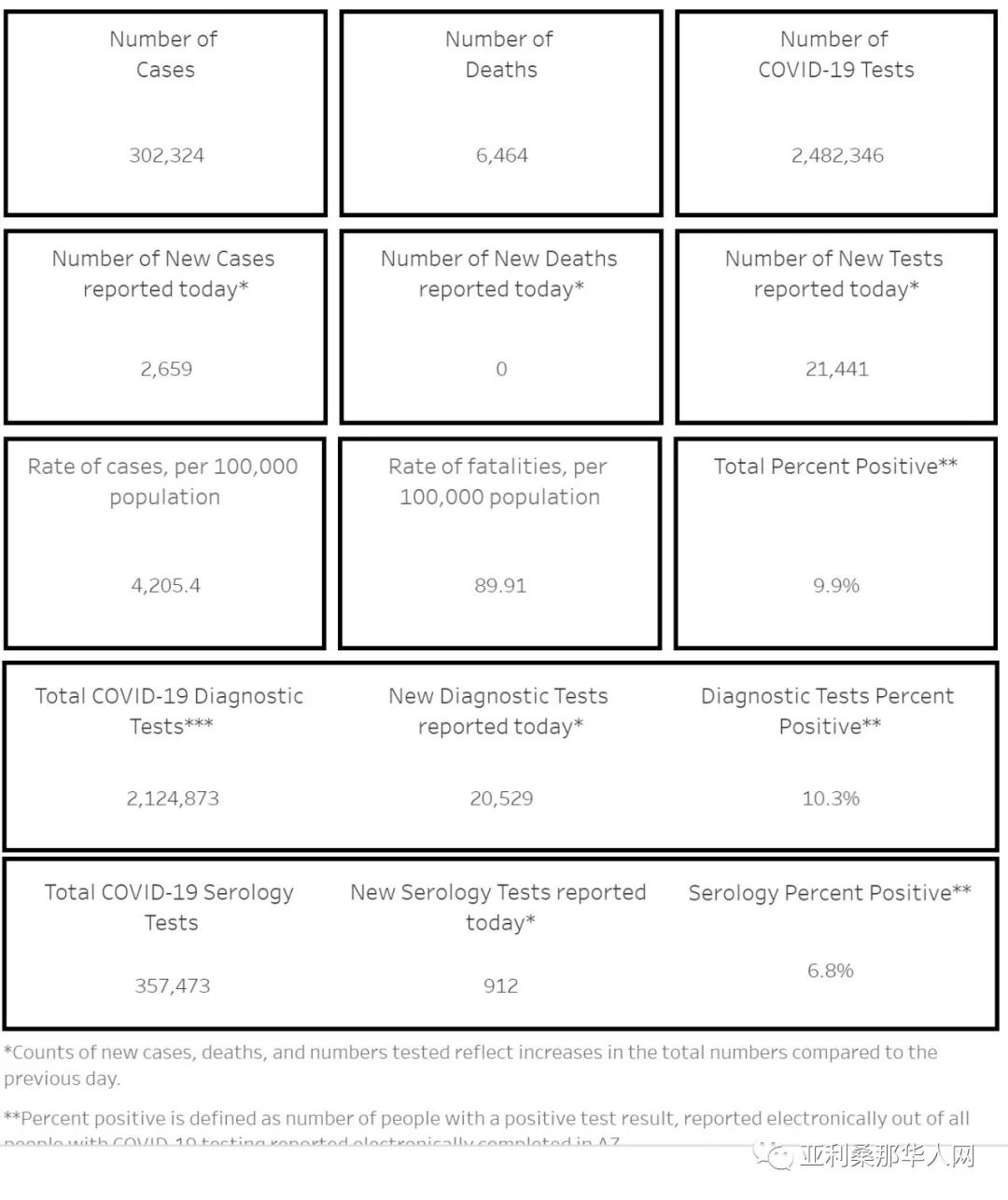 11月23日美国亚利桑那新型冠状病毒确诊30.2万 新增2659人 新增死亡0人 article cover image
