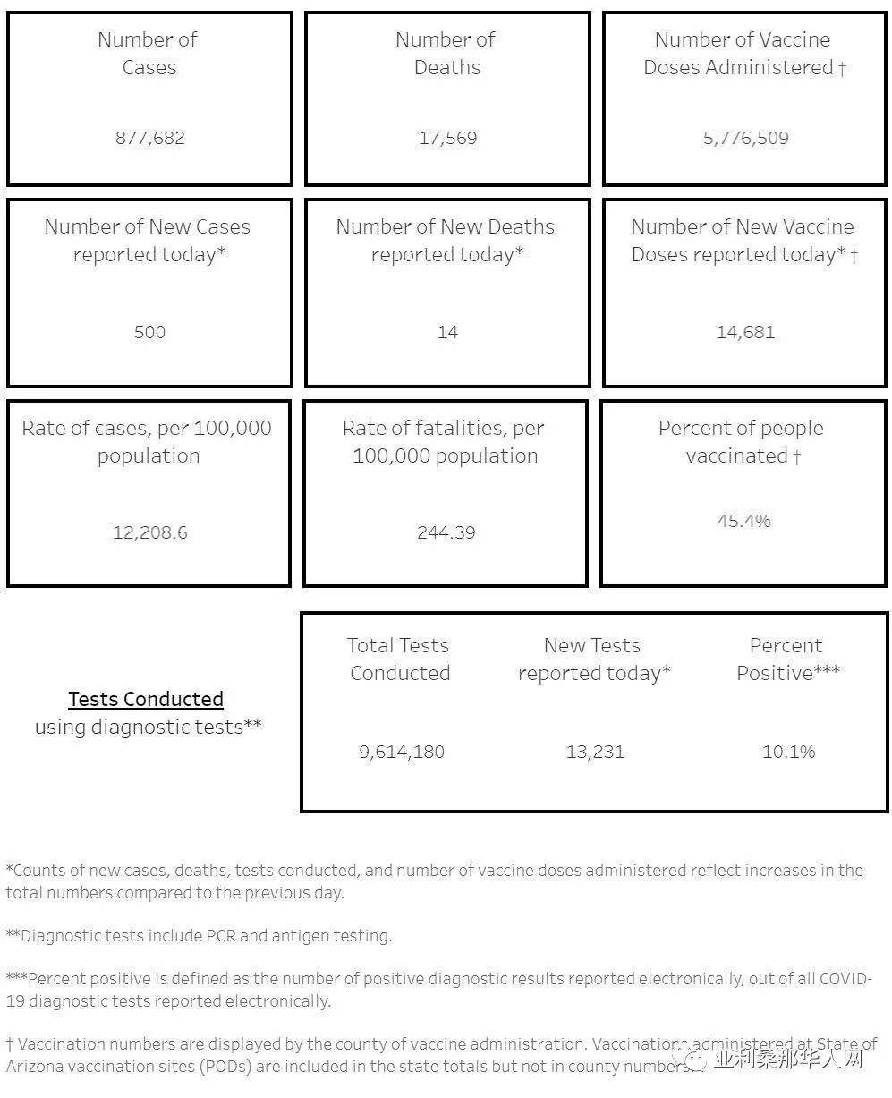05月25日亚利桑那新型冠状病毒确诊87.7万 新增500人 新增死亡14人 文章封面圖