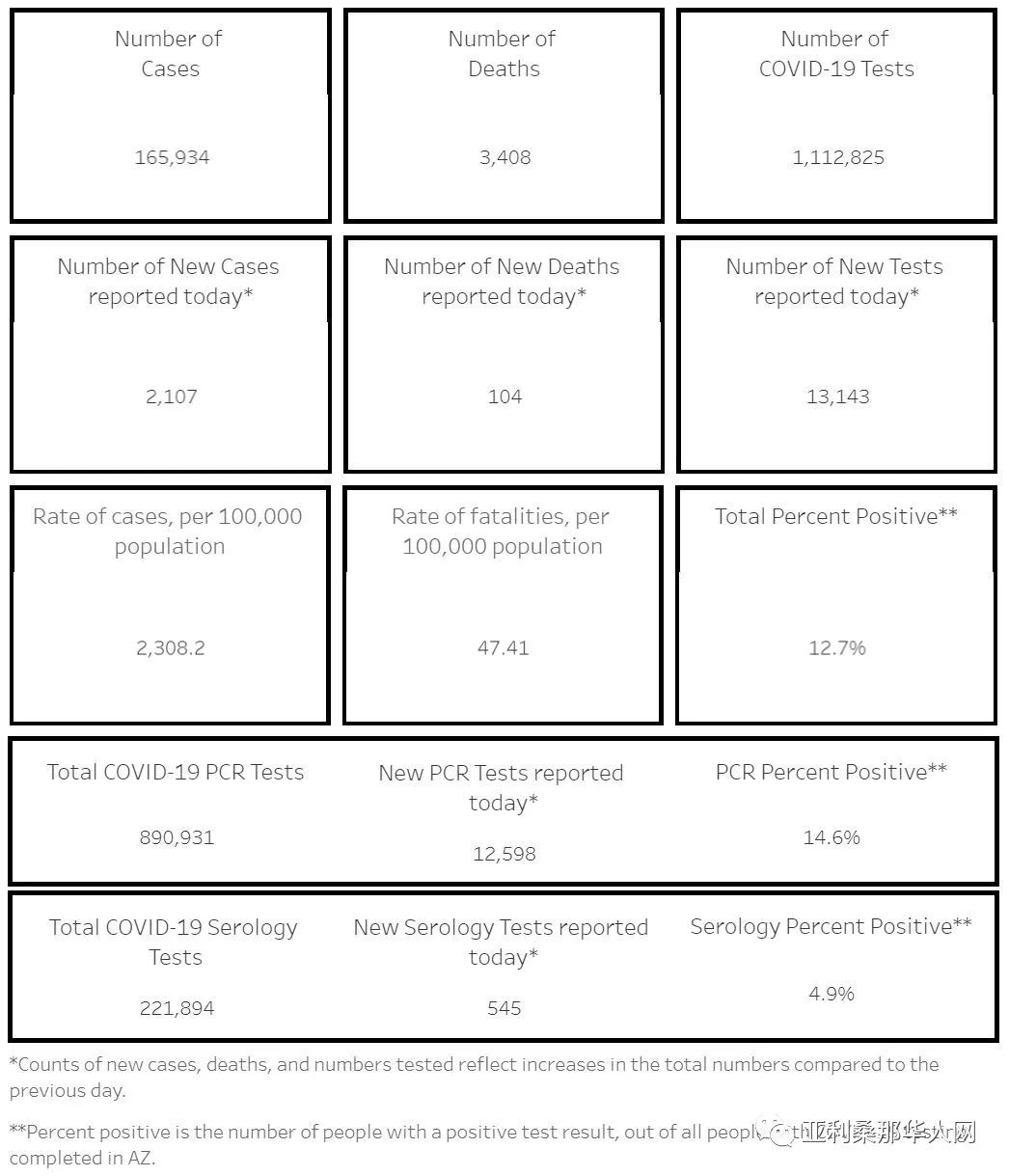 7月28日美国亚利桑那新型冠状病毒确诊突破16.5万新增2107人新增死亡104人 article cover image