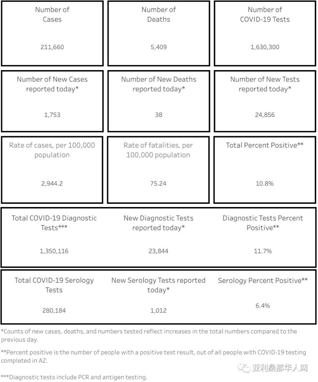 9月17日美国亚利桑那新型冠状病毒确诊突破21.1万 新增1753人 新增死亡38人 文章封面圖