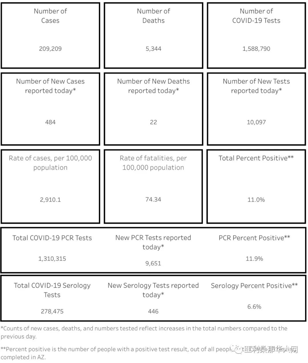 9月15日美国亚利桑那新型冠状病毒确诊突破20.9万 新增484人 新增死亡22人 article cover image