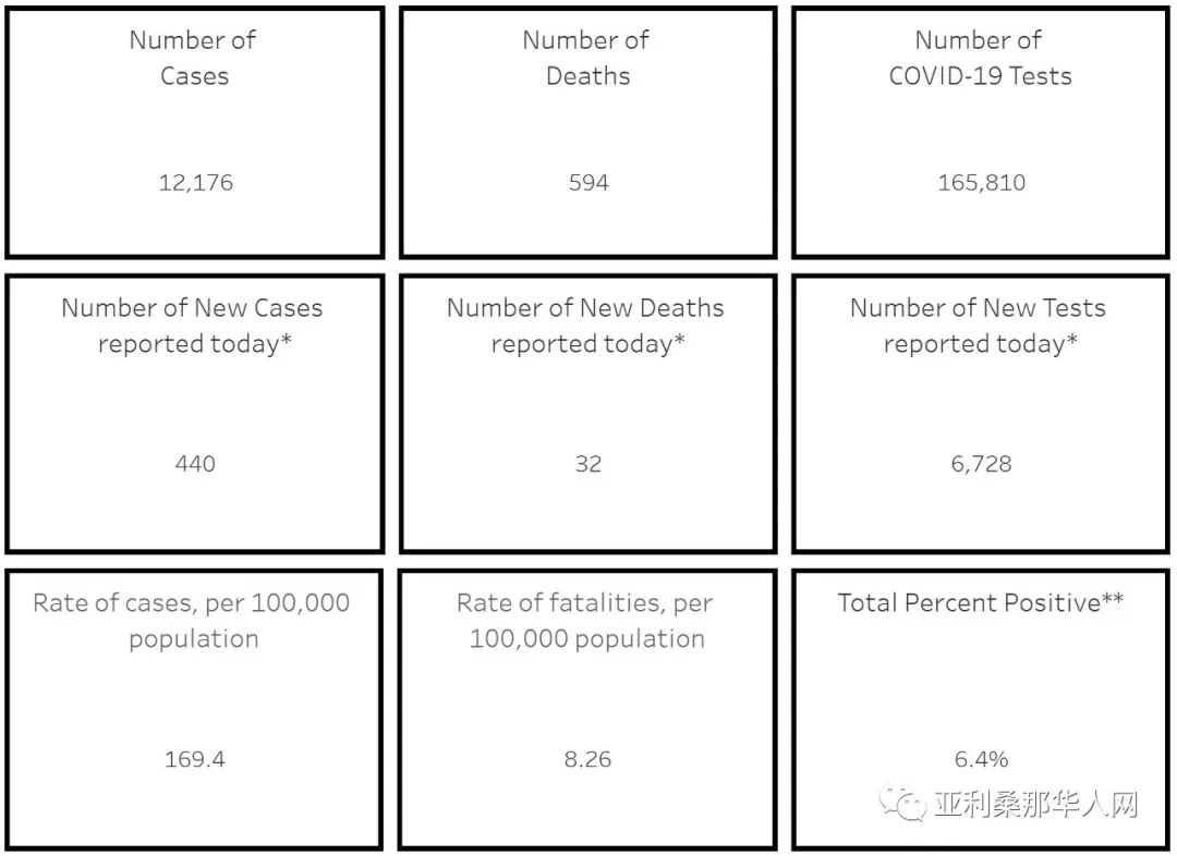 5月13日亚利桑那州新型冠状病毒确诊12176人 新增440人 新增死亡32人 发病最高地区更新 文章封面圖