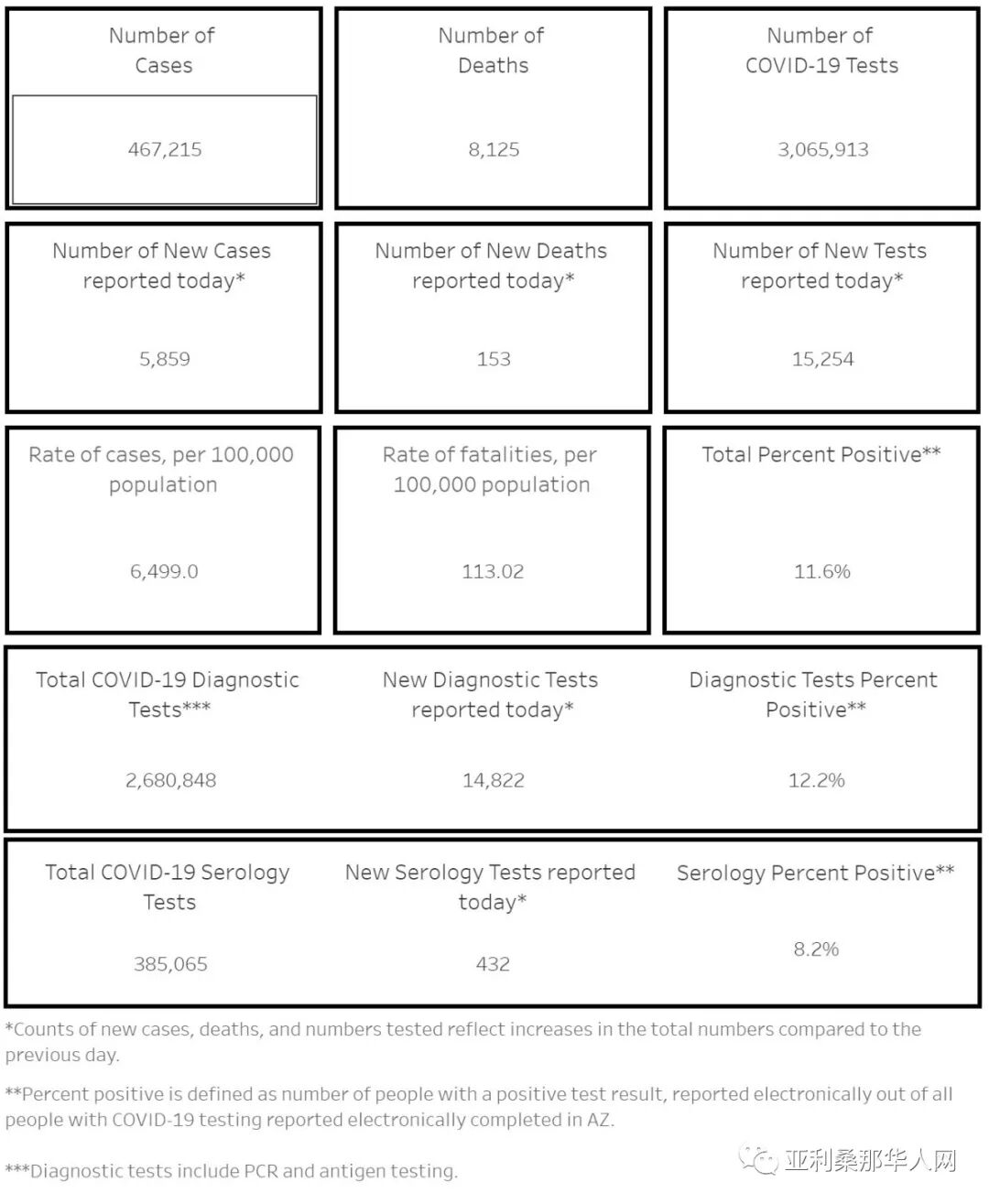 12月22日美国亚利桑那新型冠状病毒确诊46.7万 新增5859人 新增死亡153人 文章封面圖