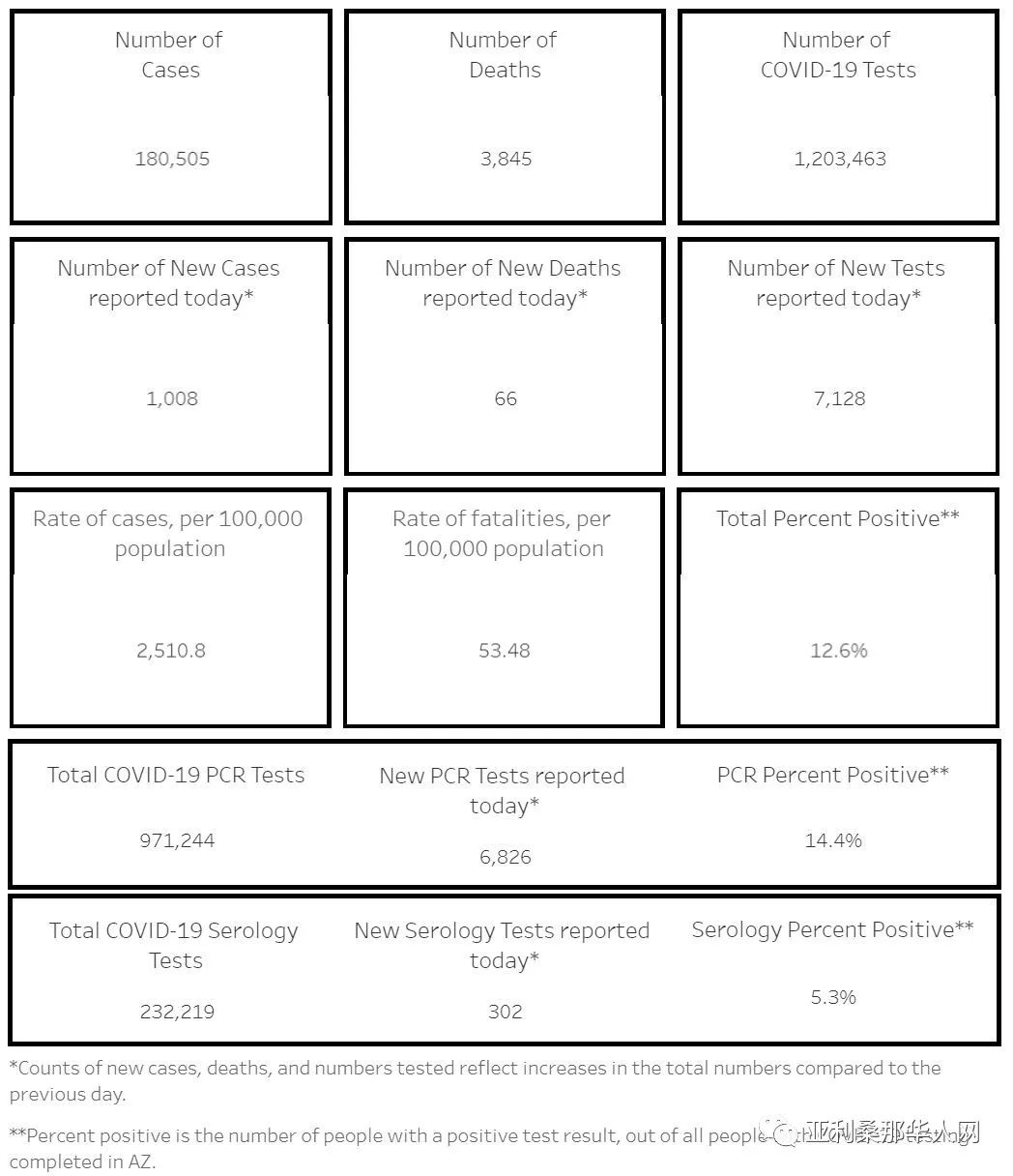 8月4日美国亚利桑那新型冠状病毒确诊突破18万 新增1008人 新增死亡66人 article cover image