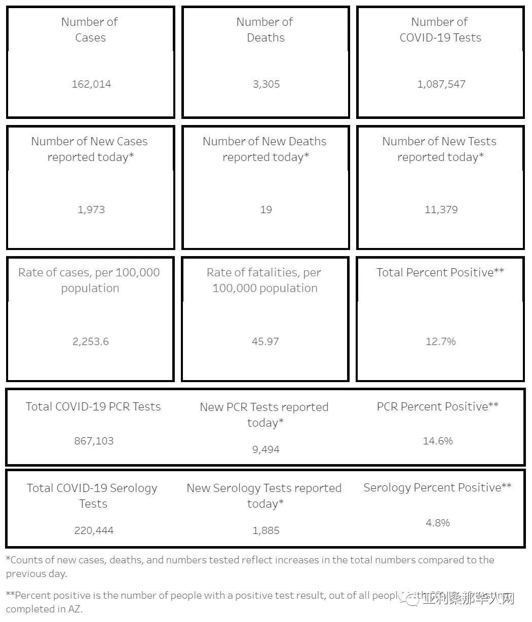7月26日美国亚利桑那新型冠状病毒确诊突破16.2万 新增1973人 新增死亡19人 article cover image