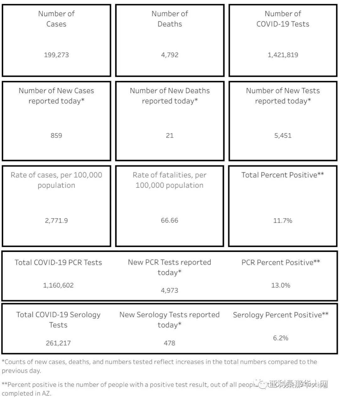 8月25日美国亚利桑那新型冠状病毒确诊突破19.9万 新增859人 新增死亡21人 文章封面圖