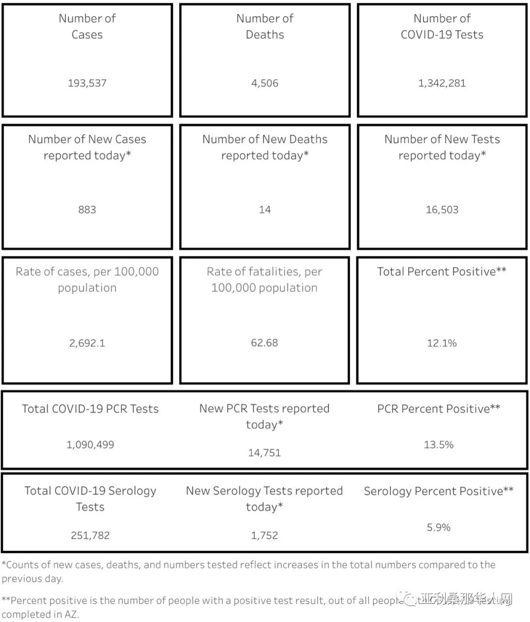 8月16美国亚利桑那新型冠状病毒确诊突破19.3万 新增883人 新增死亡14人 文章封面圖