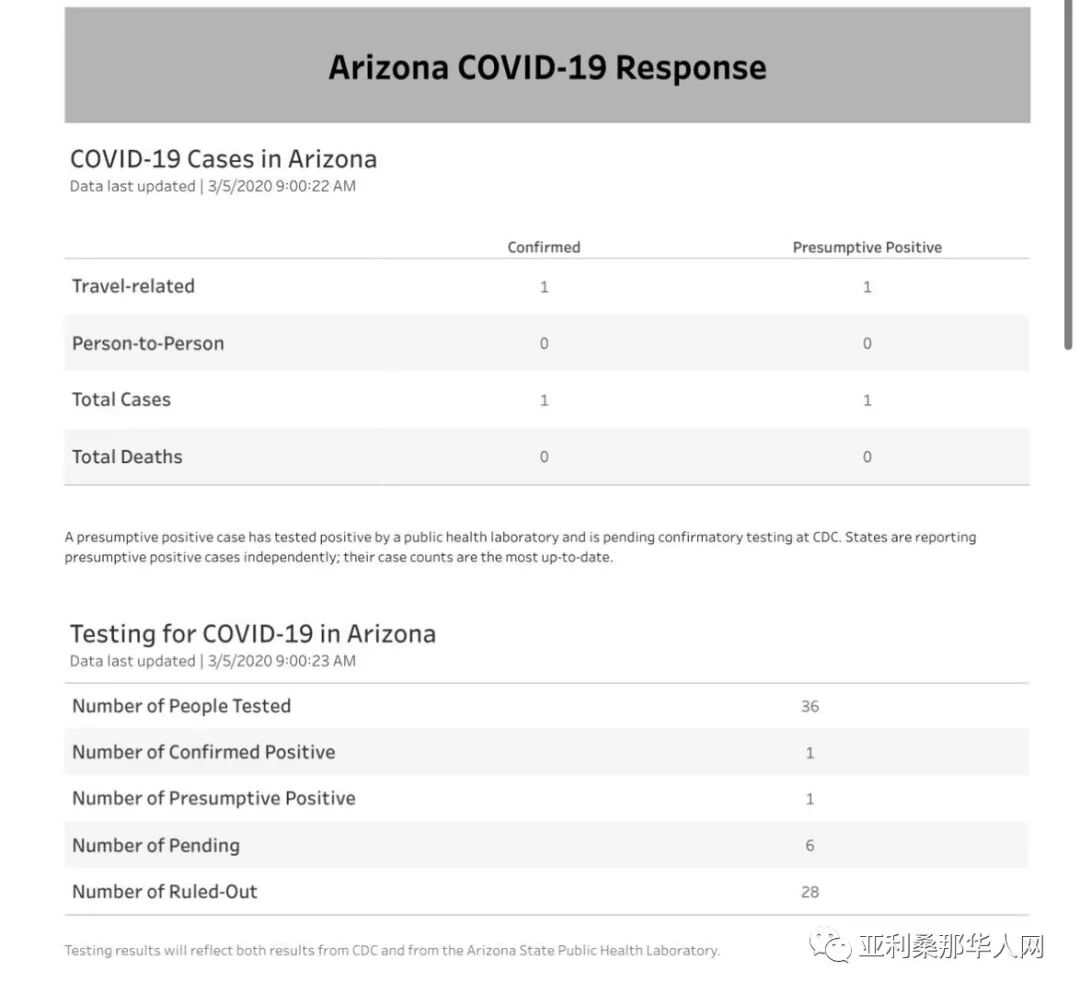 最新 | 2020年3月5日亚利桑那州新型冠状病毒检测数据 文章封面圖