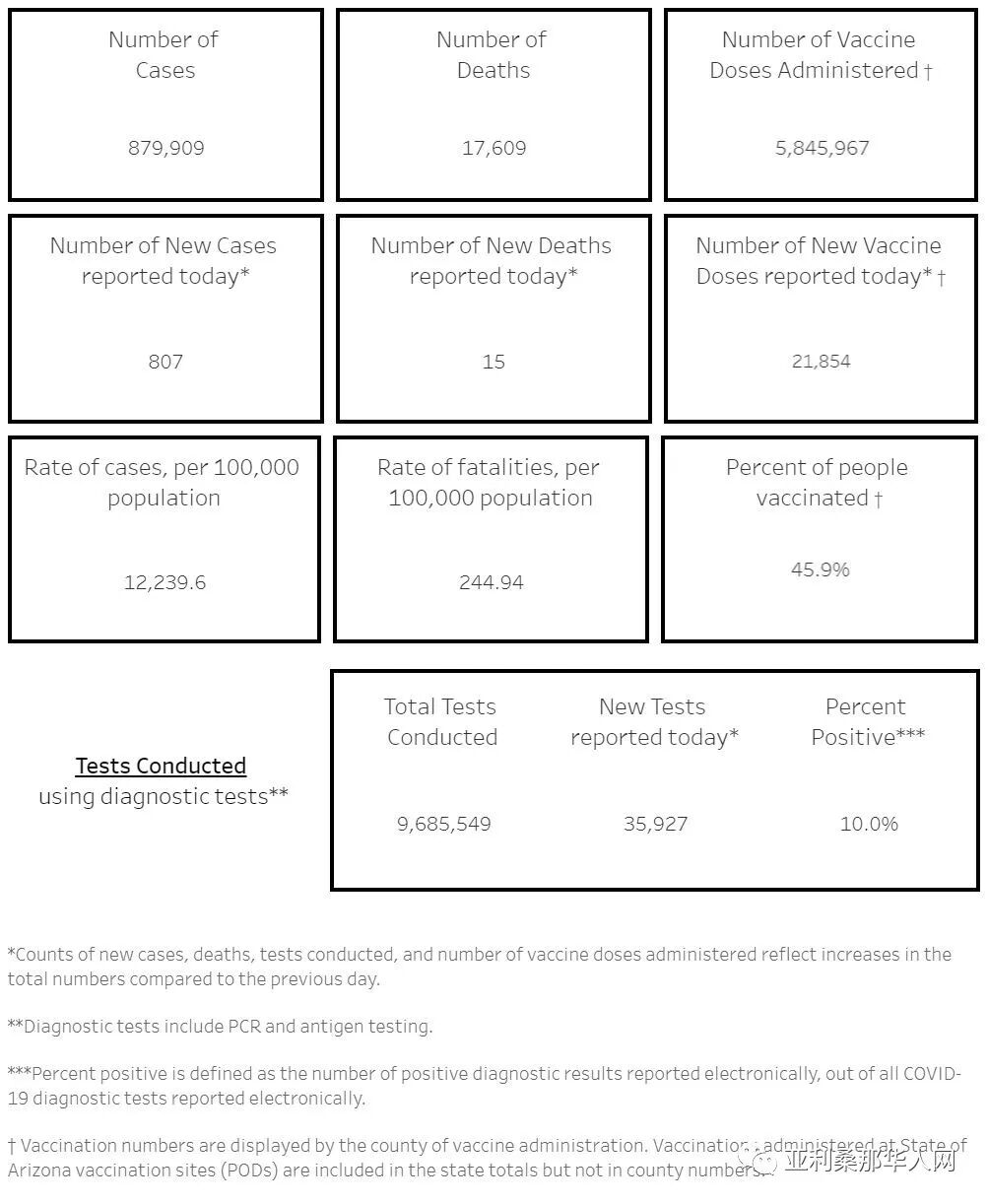 05月28日亚利桑那新型冠状病毒确诊87.9万 新增807人 新增死亡15人 文章封面圖