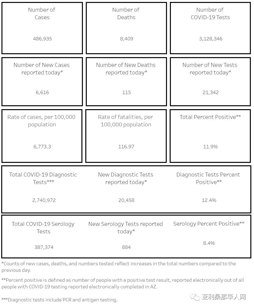 12月25日美国亚利桑那新型冠状病毒确诊48.6万 新增6616人 新增死亡115人 文章封面圖