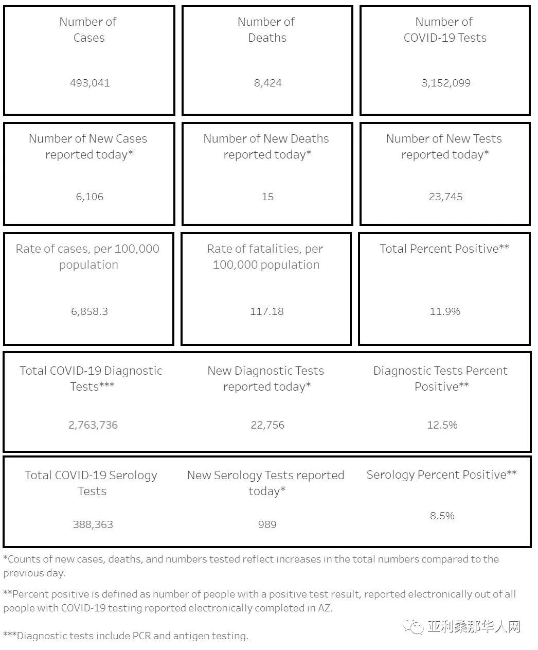 12月26日美国亚利桑那新型冠状病毒确诊49.3万 新增6106人 新增死亡15人 文章封面圖