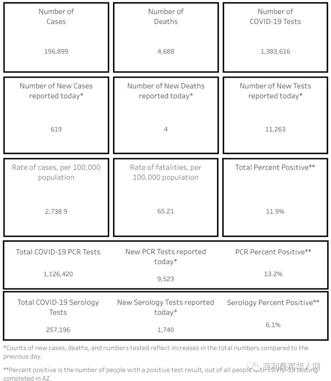 8月21日美国亚利桑那新型冠状病毒确诊突破19.6万 新增619人 新增死亡4人 文章封面圖