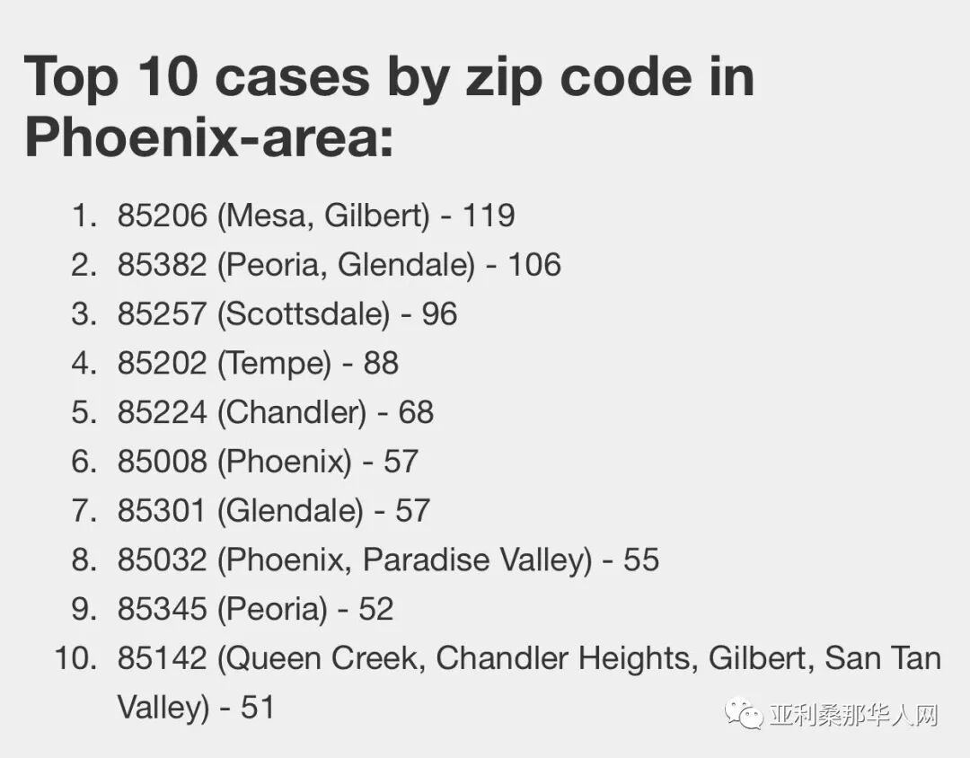 4月24日亚利桑那州新型冠状病毒确诊6045人 新增276人 死亡266人 发病最高地区排名 文章封面圖