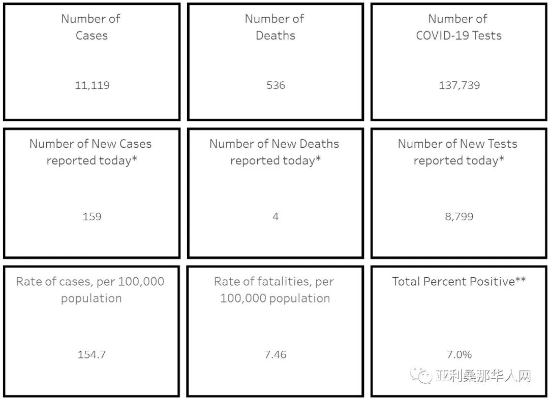 5月10日亚利桑那新型冠状病毒庆祝母亲节“放假” 新增159人，新增死亡4人，发病最高地区更新 文章封面圖