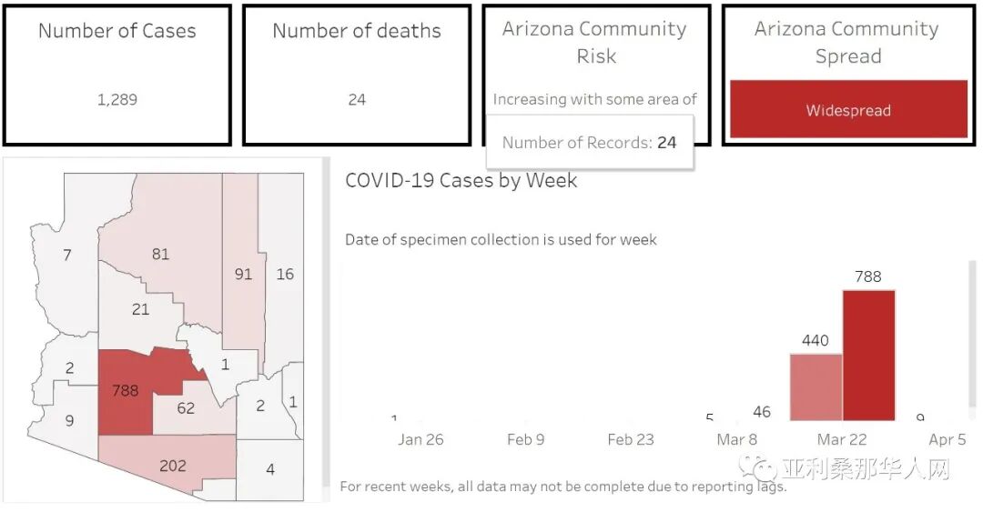 3月31日亚利桑那州新型冠状病毒检测数据 确诊1289人 死亡24人 文章封面圖