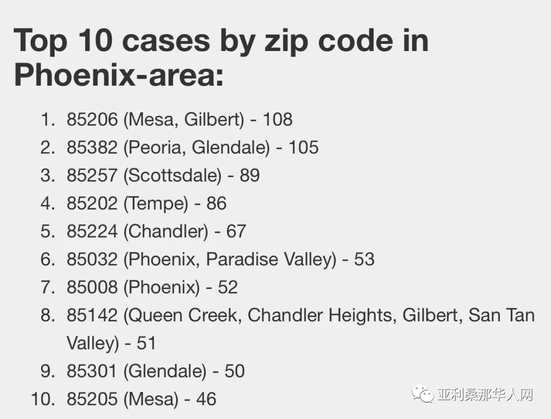 4月23日亚利桑那州新型冠状病毒确诊5769人 激增310人 死亡249人 发病最高地区排名 文章封面圖
