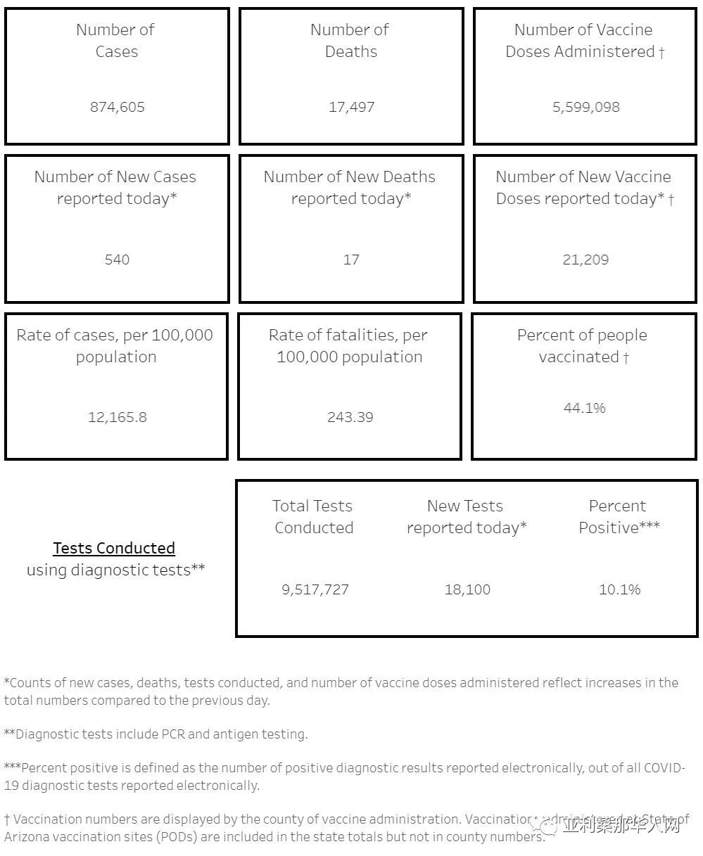 05月19日亚利桑那新型冠状病毒确诊87.4万 新增540人 新增死亡17人 文章封面圖