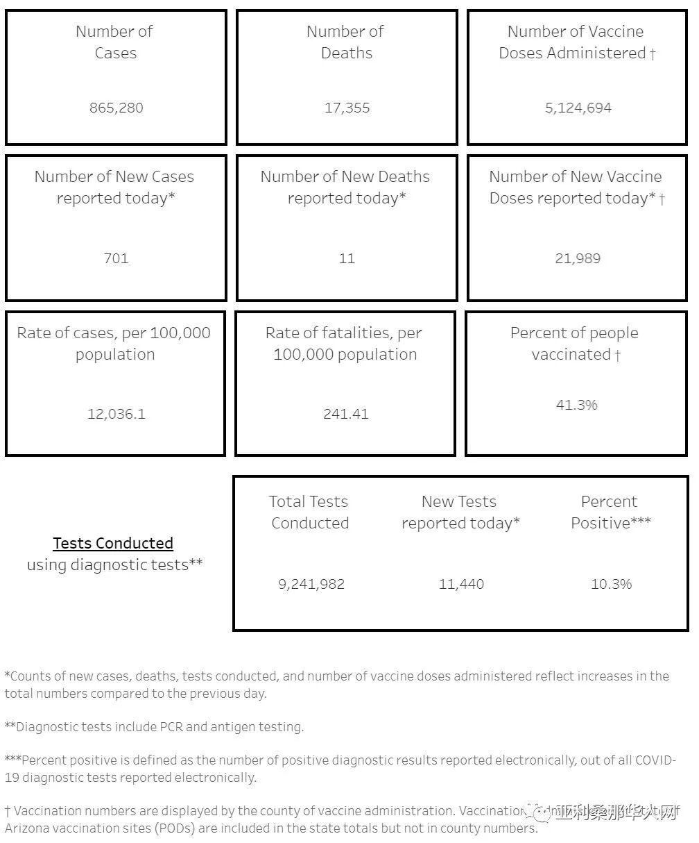 05月04日亚利桑那新型冠状病毒确诊86.5万 新增701人 新增死亡11人 article cover image