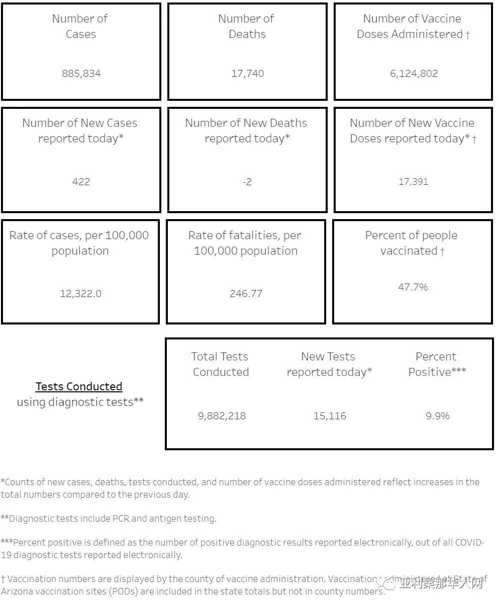 06月11日亚利桑那新型冠状病毒确诊88.5万 新增422人 新增死亡-2人 文章封面圖