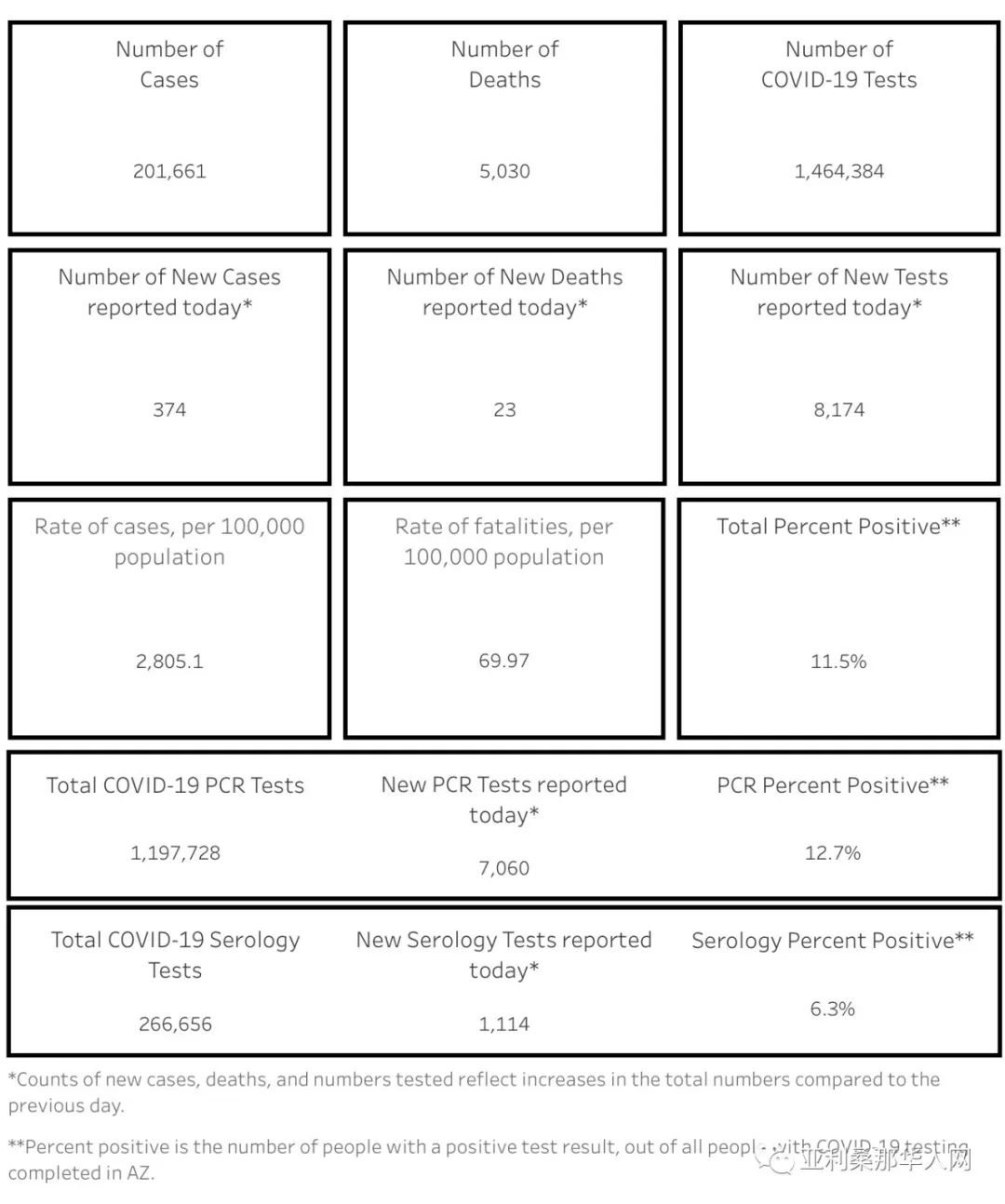 8月30日美国亚利桑那新型冠状病毒确诊突破20.1万 新增374人 新增死亡23人 文章封面圖