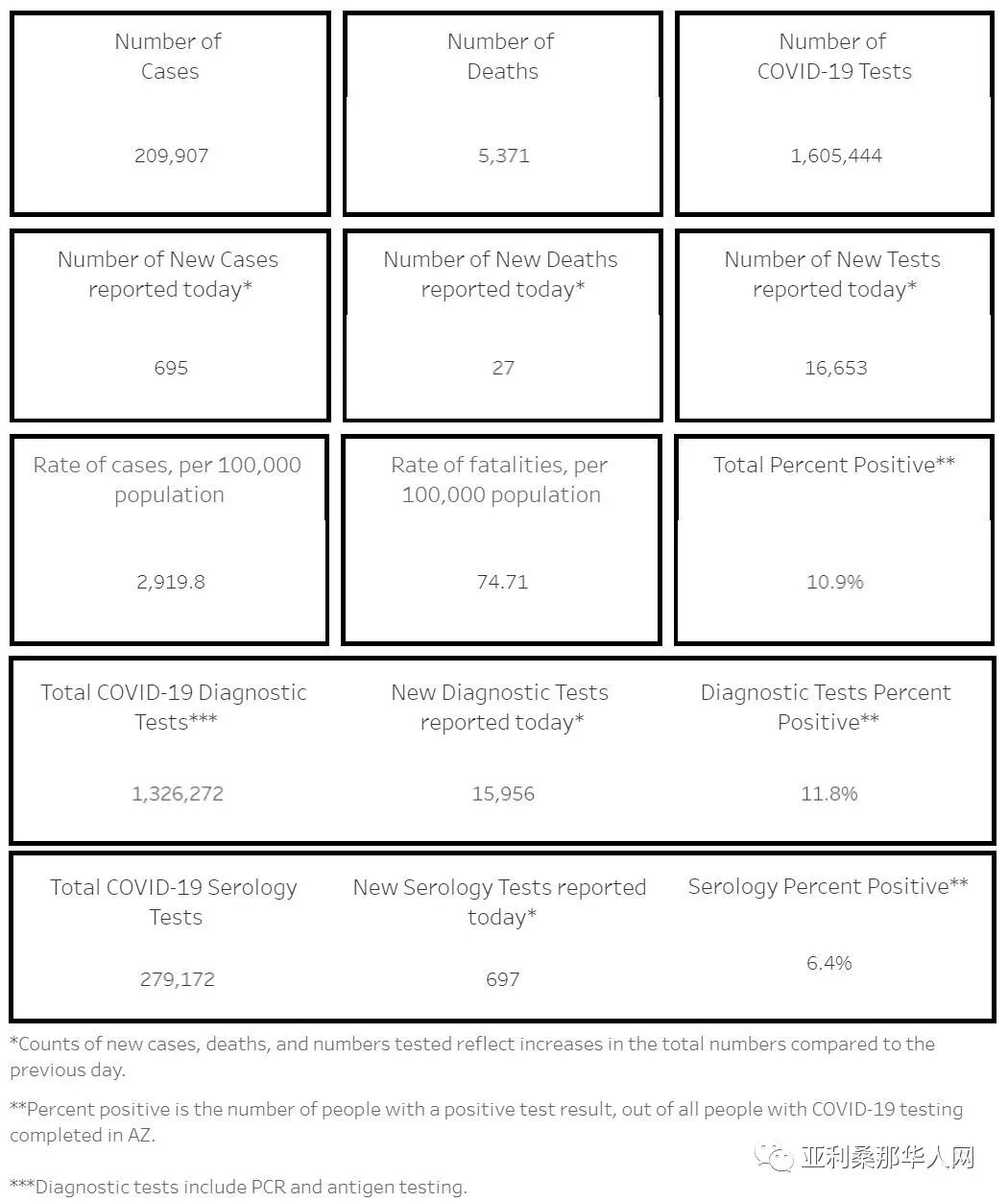 9月16日美国亚利桑那新型冠状病毒确诊突破20.9万 新增695人 新增死亡27人 文章封面圖