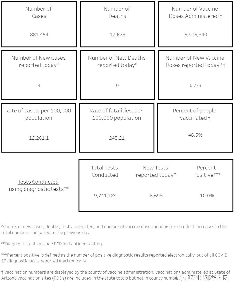 06月01日亚利桑那新型冠状病毒确诊88.1万 新增4人 新增死亡0人 article cover image