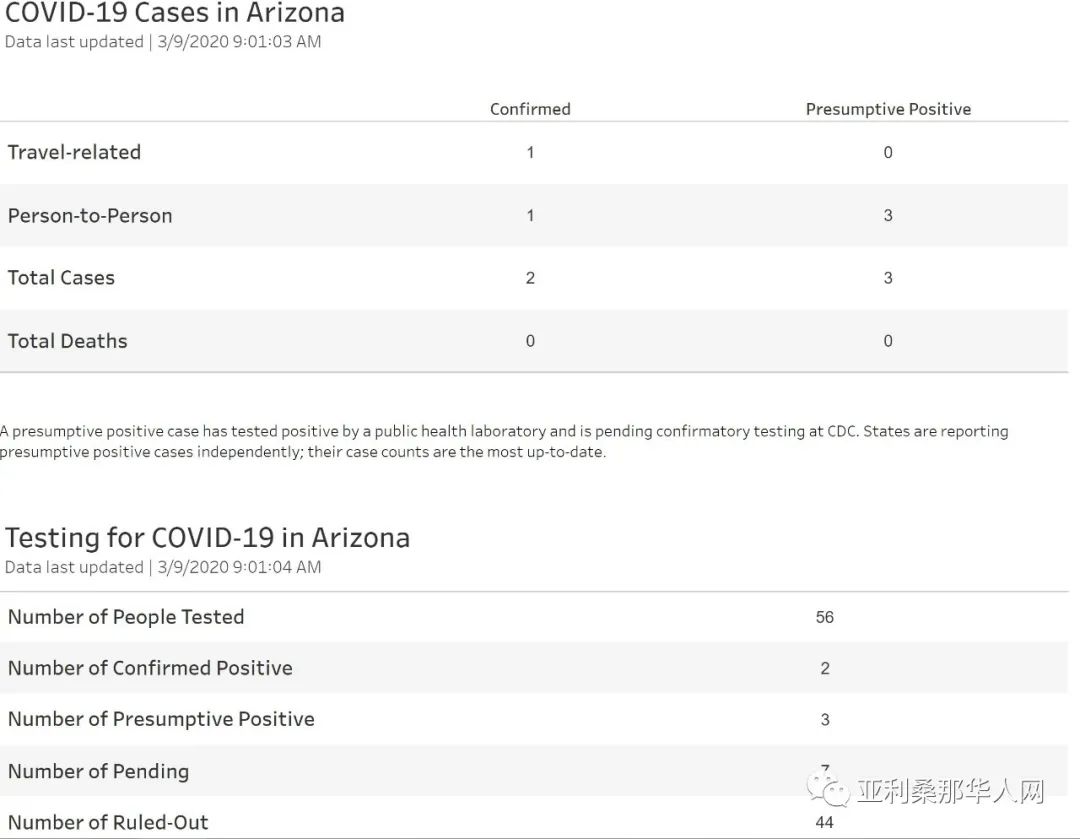 3月9日亚利桑那州新型冠状病毒检测数据 0新增病例 存在1例学区病例 文章封面圖