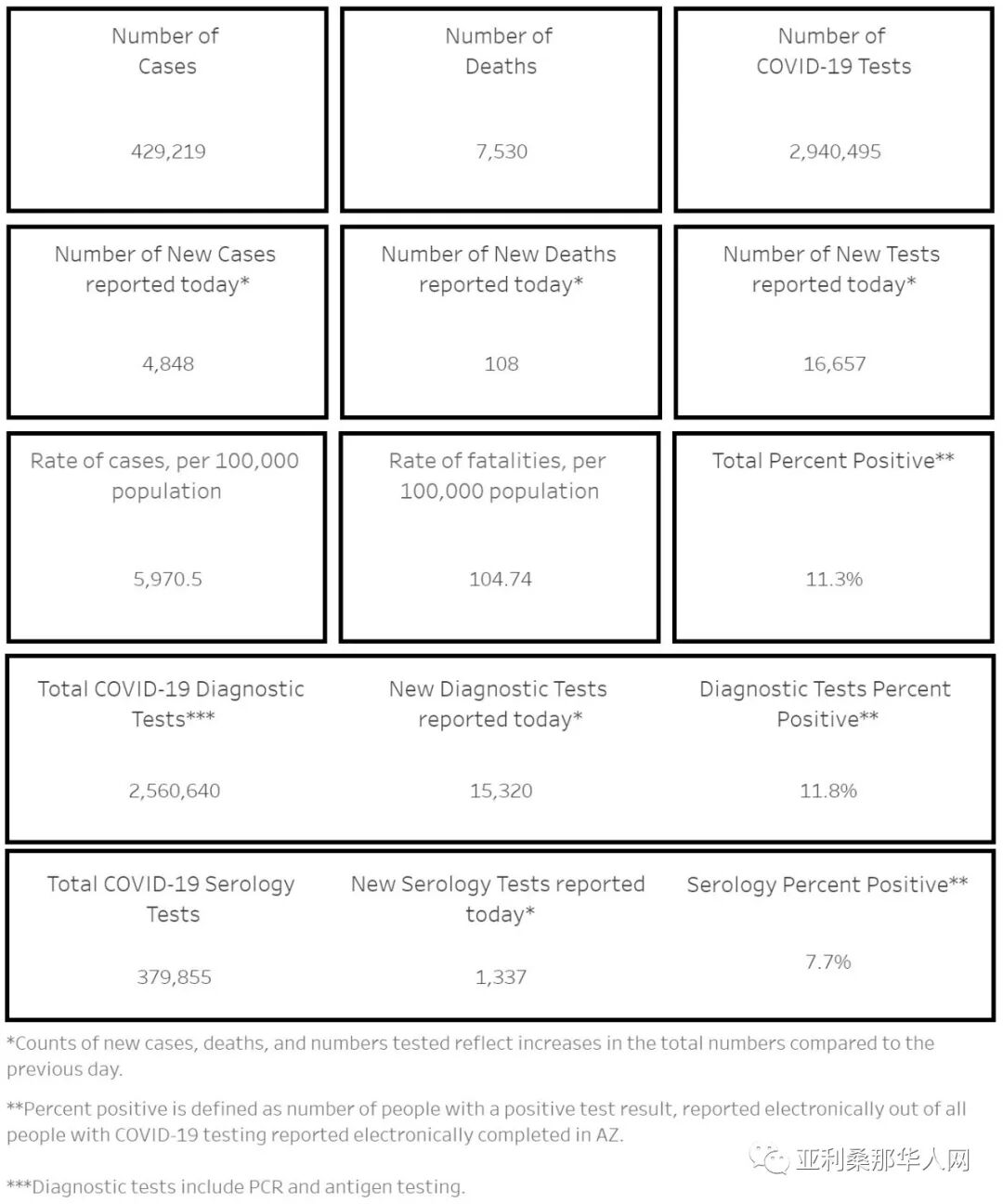12月16日美国亚利桑那新型冠状病毒确诊42.9万 新增4848人 新增死亡108人 文章封面圖