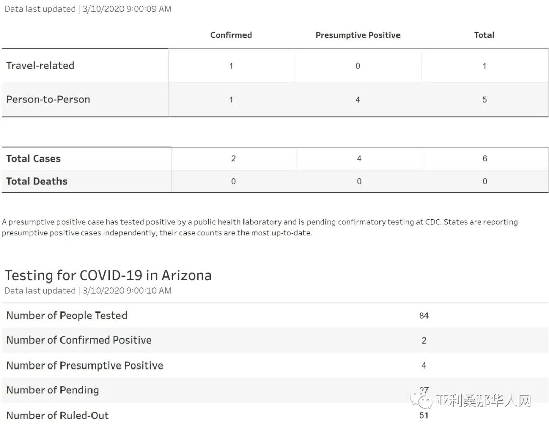 3月10日亚利桑那州新型冠状病毒检测数据 1新增病例 27例等待结果 文章封面圖