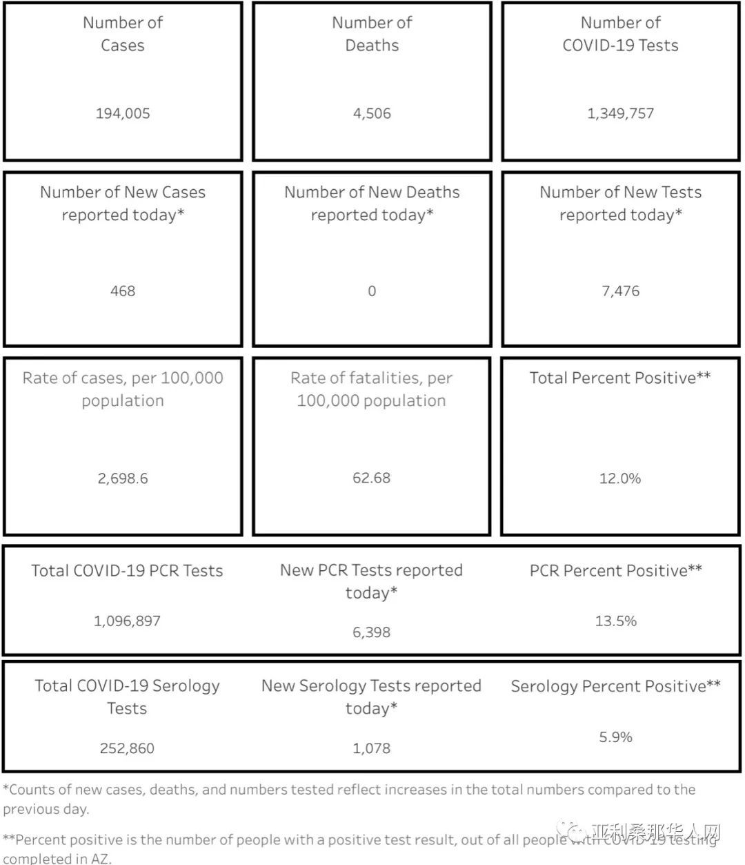 8月17日美国亚利桑那新型冠状病毒确诊突破19.4万 新增468人 新增死亡0人 article cover image