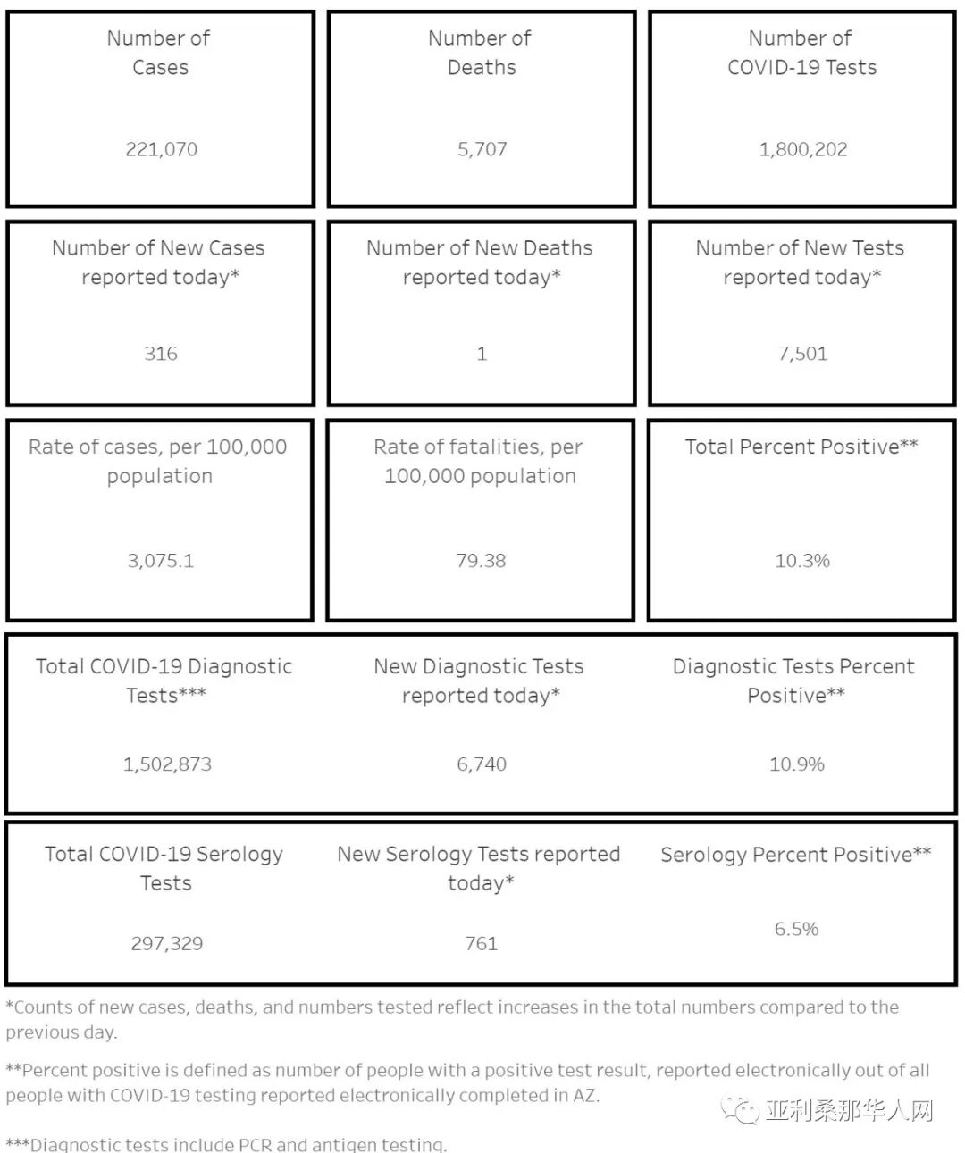 10月05日美国亚利桑那新型冠状病毒确诊22.1万 新增316人 新增死亡1人 文章封面圖