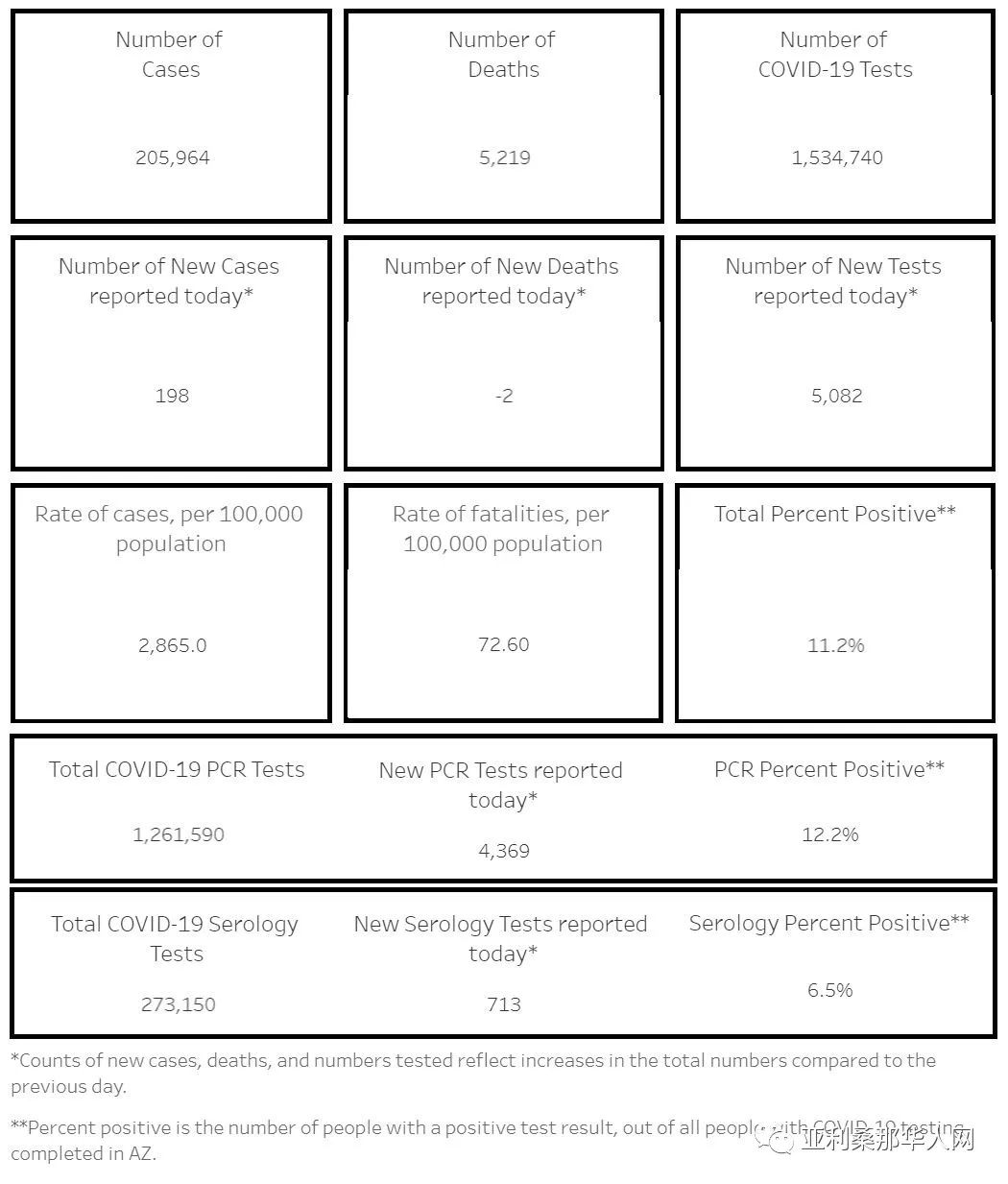 9月7日美国亚利桑那新型冠状病毒确诊突破20.5万 新增198人 新增死亡0人 文章封面圖