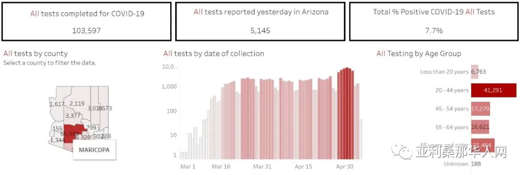 5月06日亚利桑那州新型冠状病毒确诊9707人 新增402人 新增死亡31人 发病最高地区更新 文章封面圖