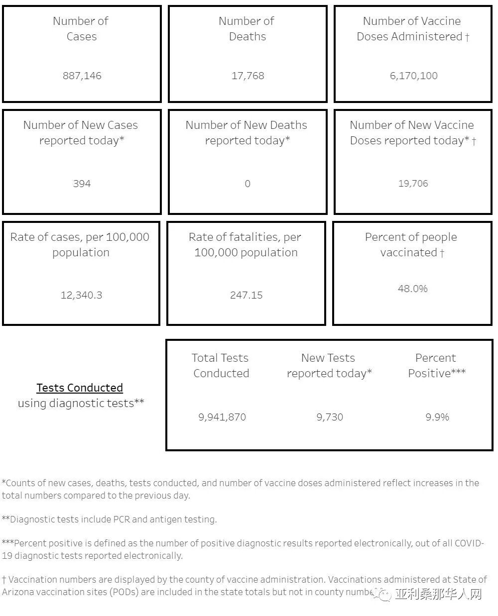06月14日亚利桑那新型冠状病毒确诊88.7万 新增394人 新增死亡0人 article cover image