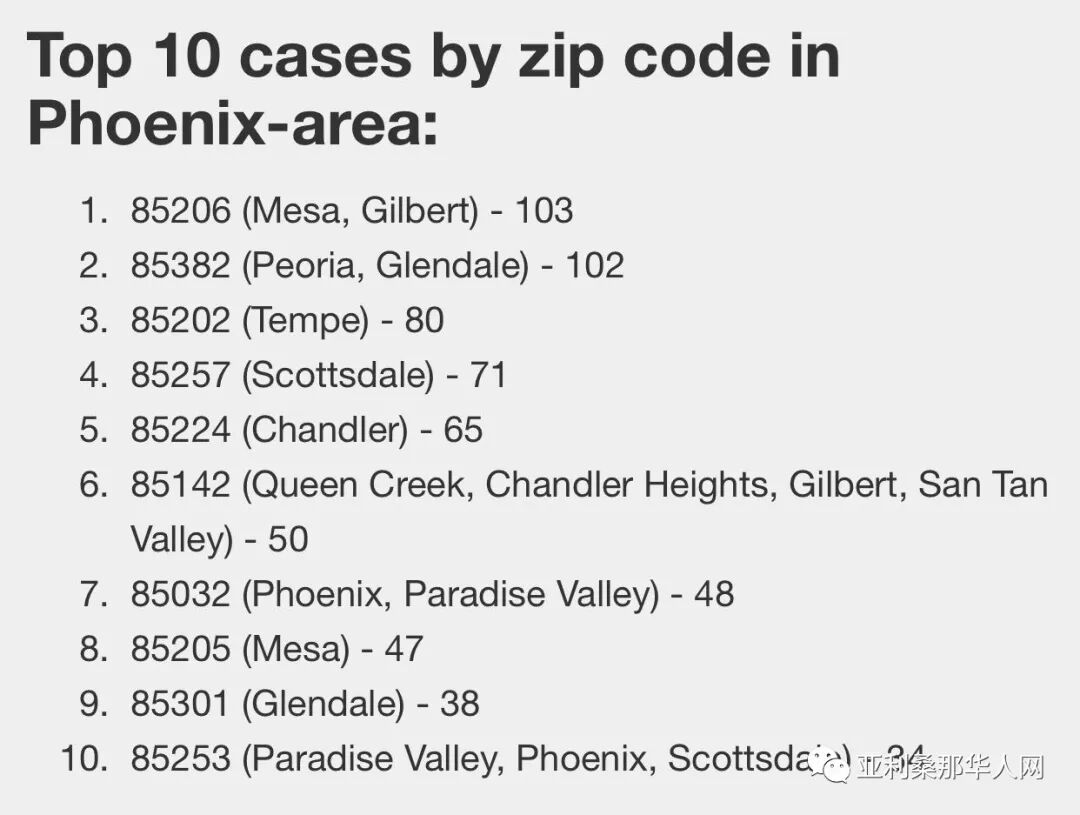 4月21日亚利桑那州新型冠状病毒确诊5251人 新增187人 死亡208人 发病最高地区排名 article cover image