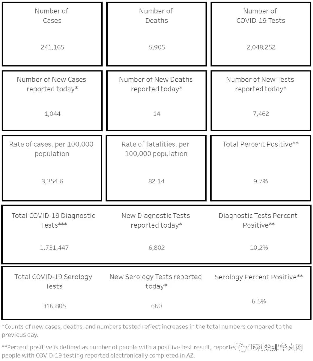 10月28日美国亚利桑那新型冠状病毒确诊24.1万 新增1044人 新增死亡14人 文章封面圖
