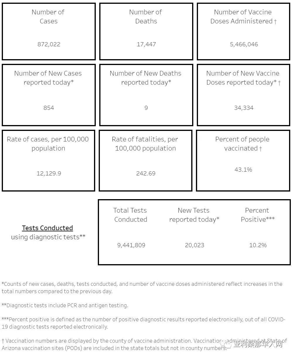 05月14日亚利桑那新型冠状病毒确诊87.2万 新增854人 新增死亡9人 article cover image